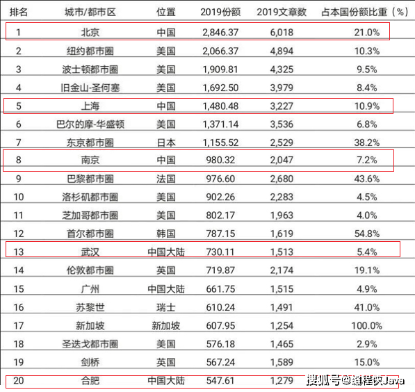 这座不起眼的城市凭什么被评为四大科教城市之一！