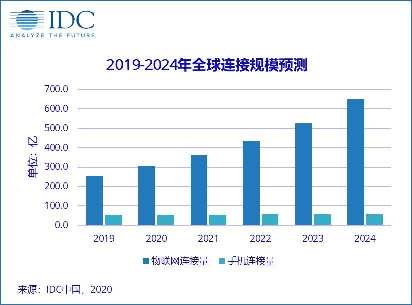 掘金萬億市場的物聯網，高新興遭遇巨虧，風口還是泡沫？ 科技 第1張