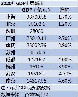 2021重庆市gdp2020_重庆市各区县gdp排名