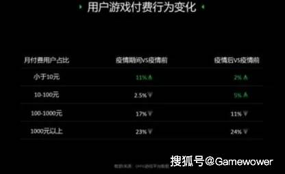 用户|首日进入畅销TOP 10，冰火两重天的《一念逍遥》