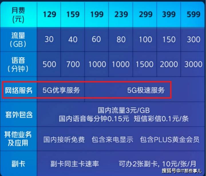 套餐|网络覆盖不完善就开始限速 你还升级5G套餐吗？