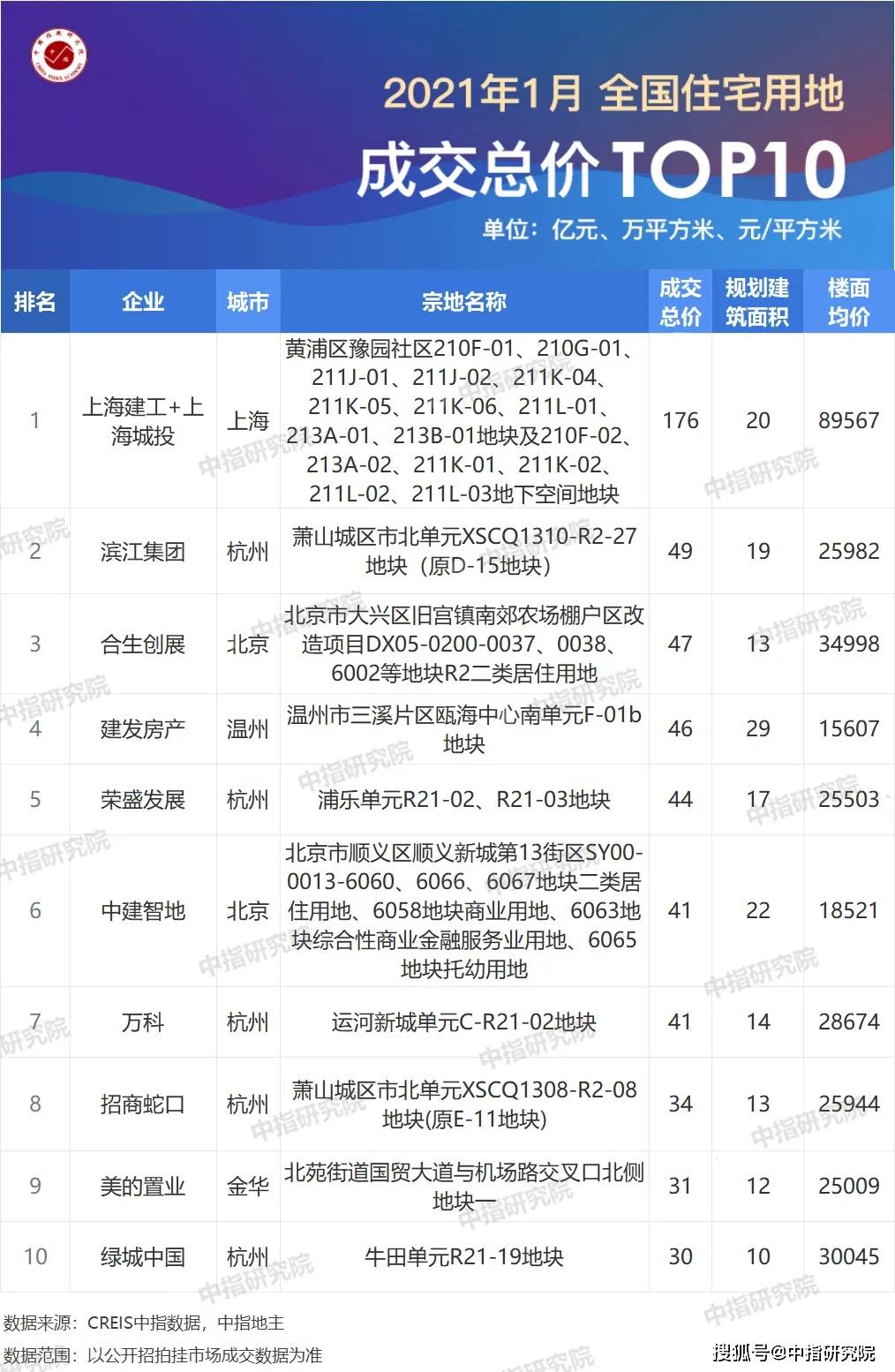 上海市黄浦区gdp2021_上海11个区房价 土豪静安黄浦破10万(2)