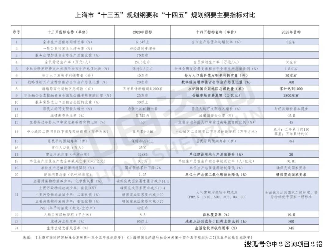 上海14五规划人口_人口普查(2)