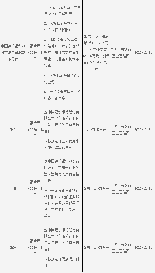 原建行因条形码支付和备用金收到近580万张罚单,牵连3人