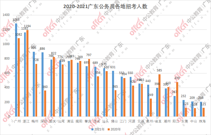 2021年湛江市人口数量_湛江市2005年文化节