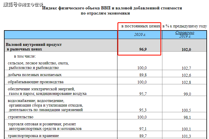 俄罗斯2020gdp出来了吗_整理好了,拿去吧 2020年上半年,全球GDP前20强榜单出炉啦