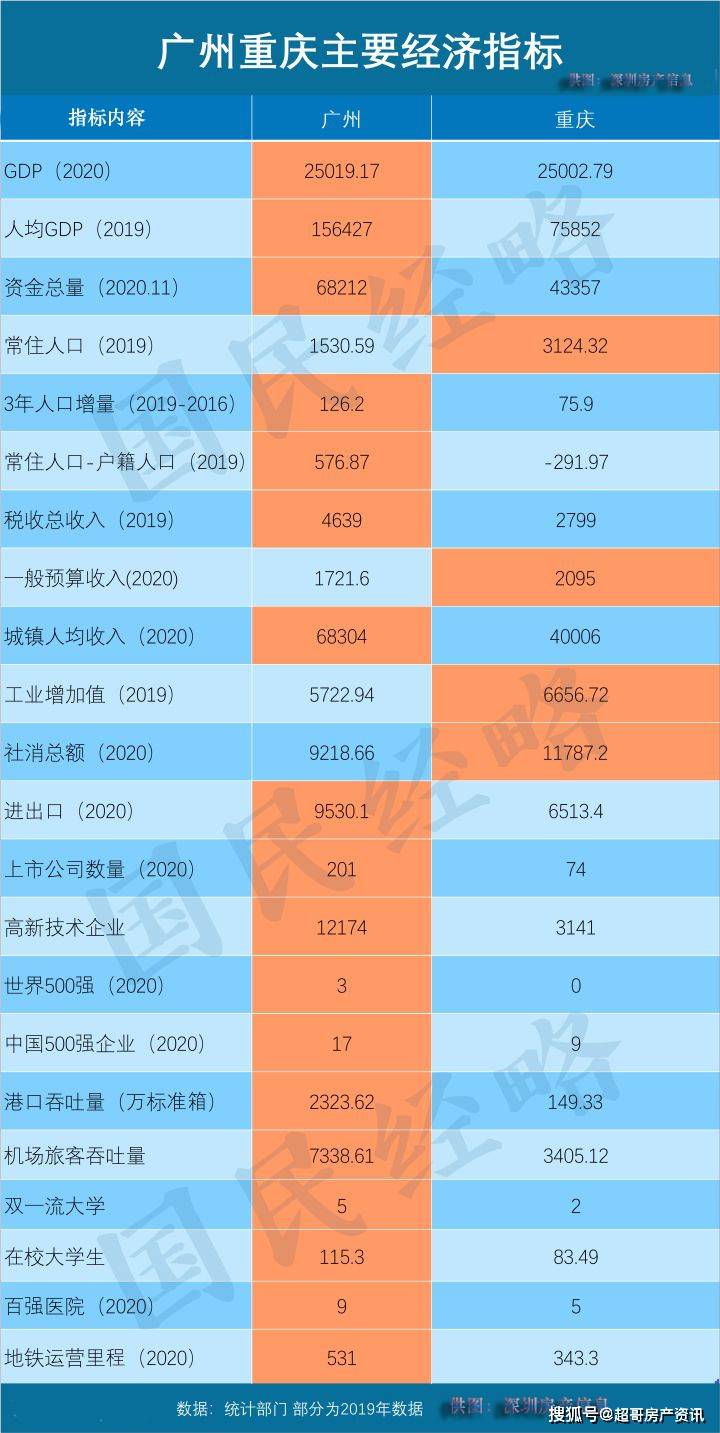 2021重庆市gdp2020_重庆市各区县gdp排名