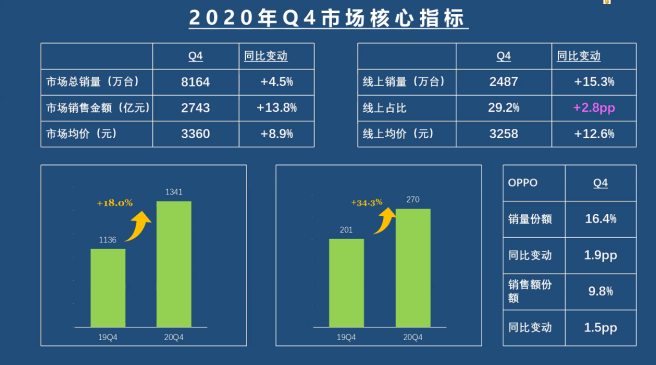 飞跃|渠道策略全面升级，护航OPPO飞跃高端“平流层”