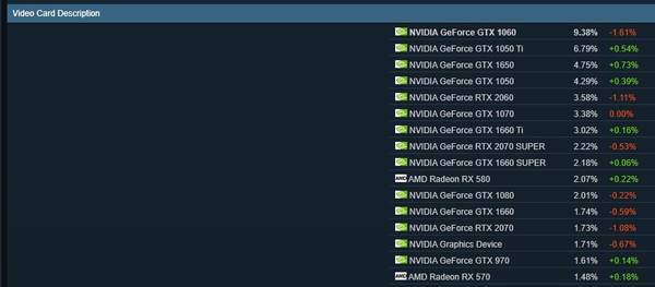 调查|Steam一月硬件调查：N卡使用率一骑绝尘，1060占比最高