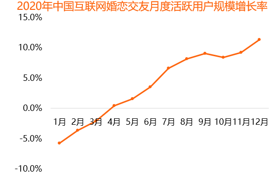 月活跃用户数超671万人 百合佳缘集团领跑互联网婚恋交友行业