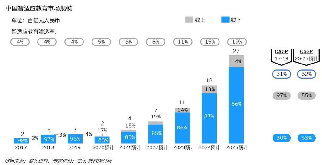 行业|安永:智存高远,适应未来——中国智适应教育行业白皮书