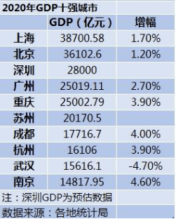 2020年深圳gdp排第几_深圳最新GDP排名出炉啦 快来看看哪个区最富,哪个区最穷