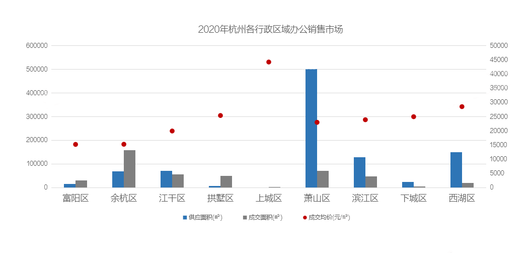 算盘数据2020年杭州写字楼市场回顾及21年展望