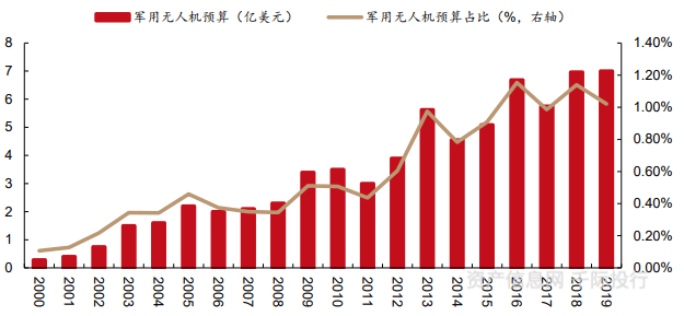 无人机行业价值分析,看这篇就够了