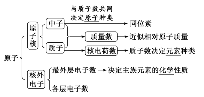 必修|干货丨化学人教版【必修一】第三、四章知识点总结