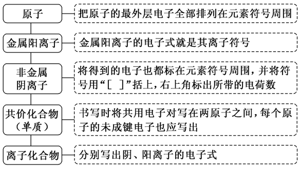 必修|干货丨化学人教版【必修一】第三、四章知识点总结