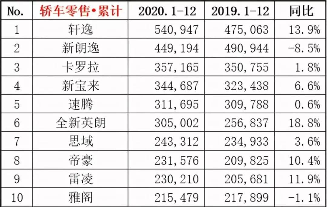 年销量前十轿车竞争力分析 如何科学的跟着别人买 宝来跟