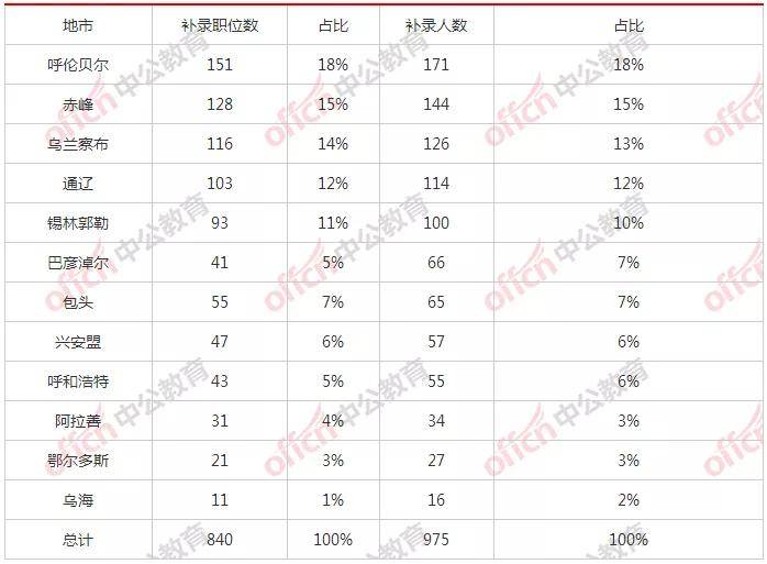 赤峰人口2021总人数_赤峰宁河源2021(3)