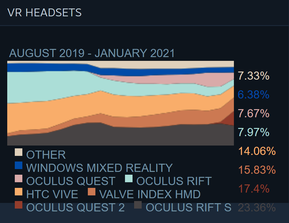 Steam 21年1月数据 Vr活跃用户破260万 Quest 2占比跃居第二 平台