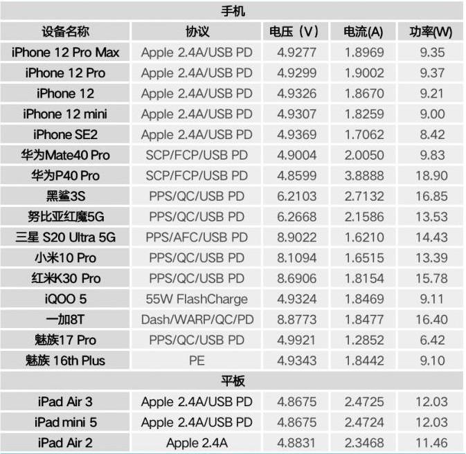 不同型号的手机可以用同个充电器吗 对手机有什么影响 不说没几个人知道 大功率