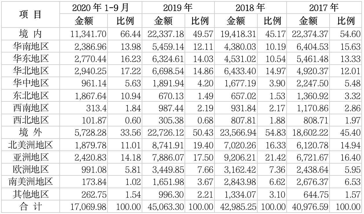 世宇科技二度IPO终止:业绩突降 近半数收入靠外销(图3)