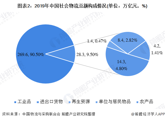 2020年中國物流行業市場現狀及發展前景分析 整體物流效率提升空間