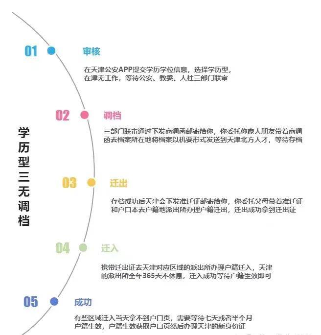 2021年天津学历型落户最新详情 学历型调档落户天津 档案