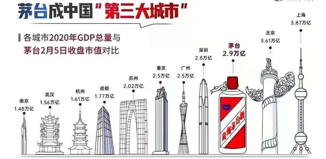 茅台3万亿市值超过城市gdp_市值赶超深圳GDP,茅台成“中国第三大城市”