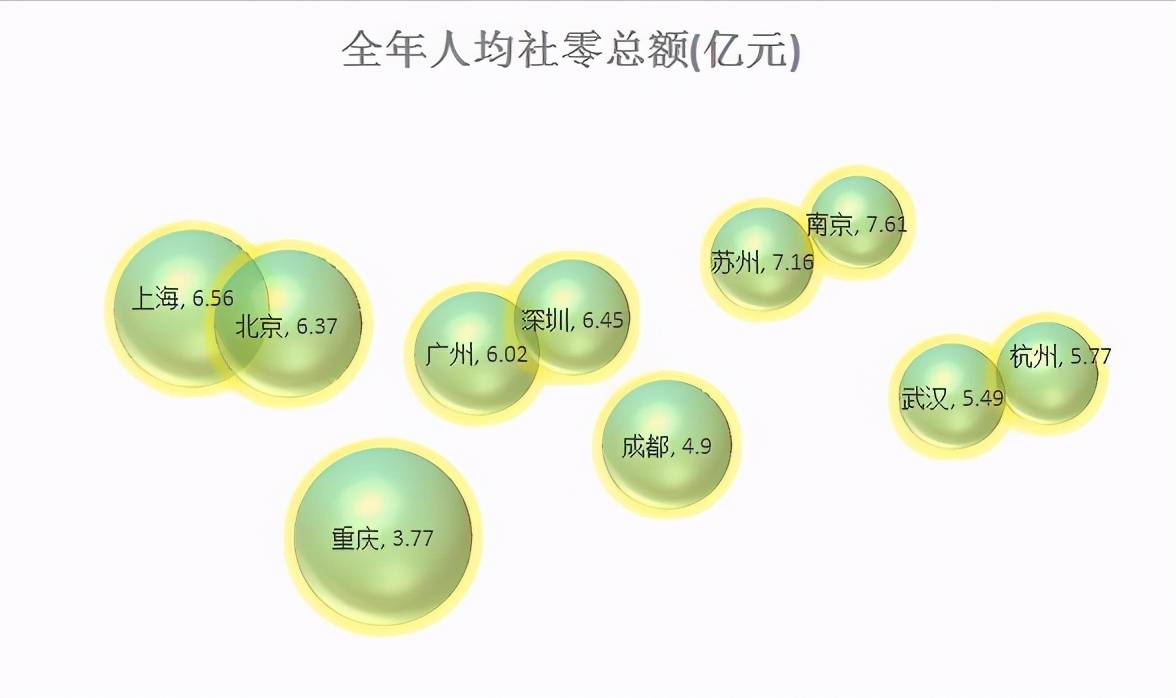 原創兩張圖就能看明白國內十大消費城市2020年的消費狀況