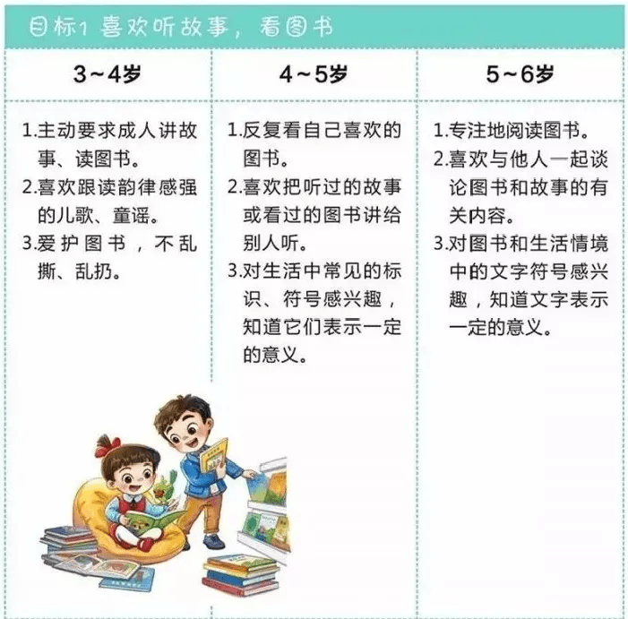 《3-6岁儿童学习与发展指南》中,对不同年龄段幼儿在阅读与书写准备