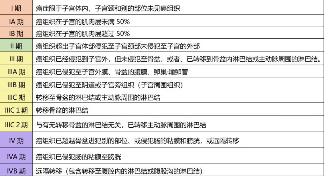 jmt日本子宫癌之③如何根据病情阶段选择治疗方案