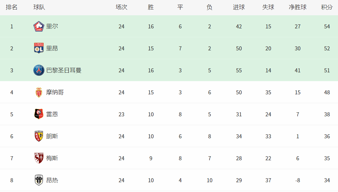 原创法甲最新积分榜黑马6连胜登顶领先大巴黎3分姆巴佩进球