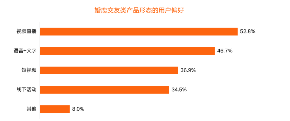 中国互联网婚恋交友市场研究报告：高学历、一二线城市更爱线上交友