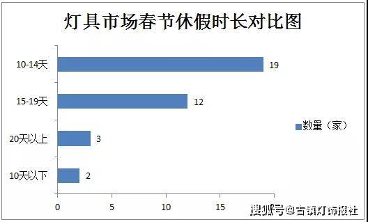 博鱼体育全国36家主要灯具市场春节放假时间表出炉(图1)