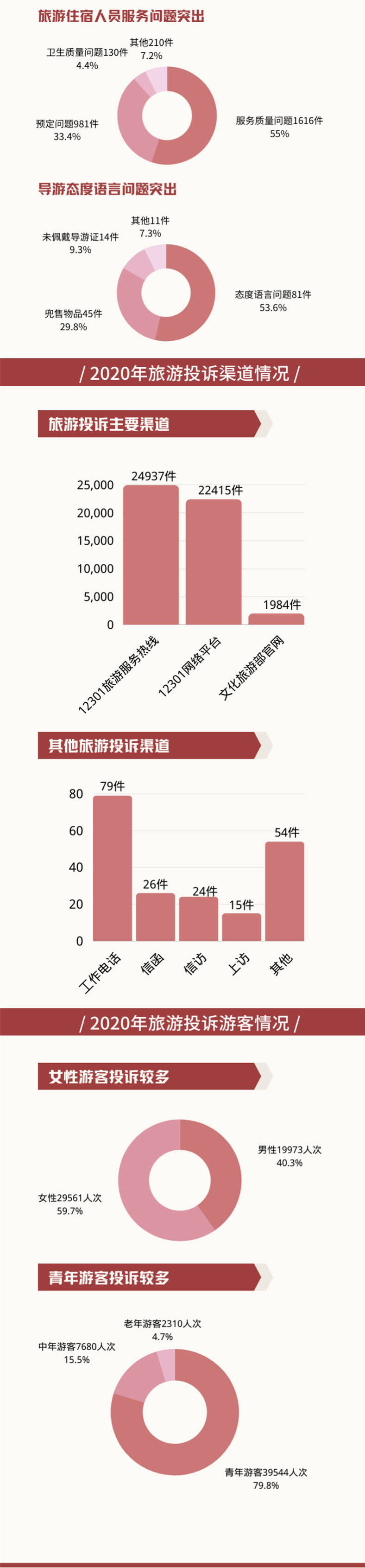 去年旅游投诉都集中在哪？一张图告诉你