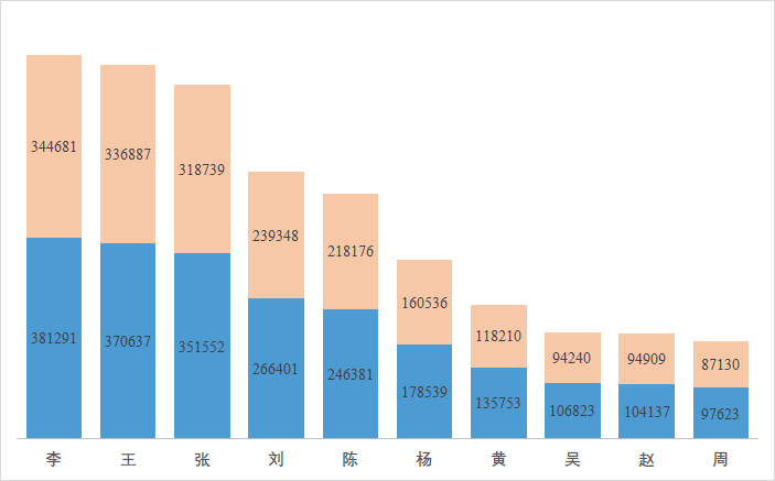 公安部历年人口数据_历年公安部禁毒局局长