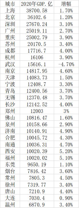 福州gdp最新_万亿GDP城市人均消费“洗牌”:南京力压京沪高居首位泉州、青岛...(2)