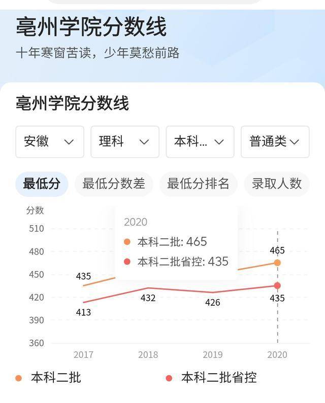 二本院校之间的异同,400分的二本和470分的二本,差别有多大?_亳州