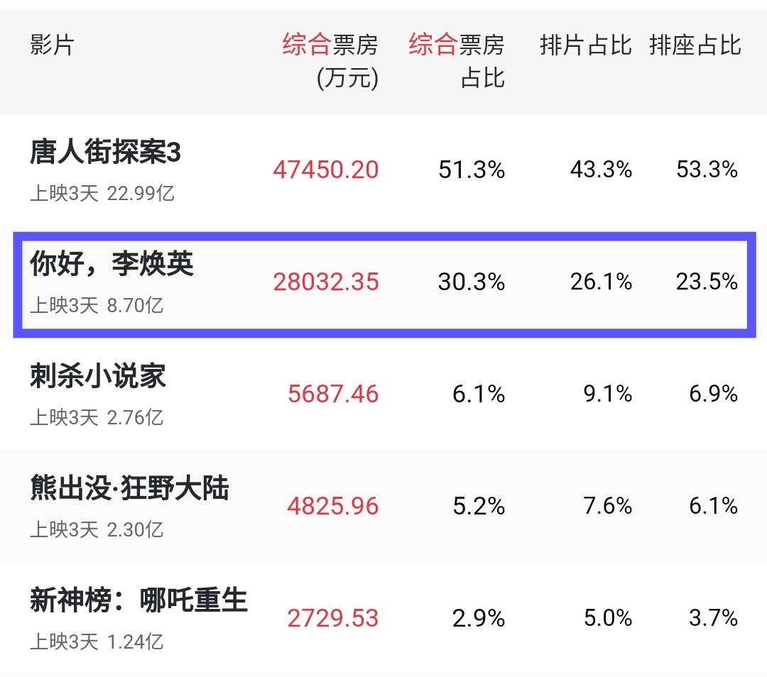 你好李焕英五位主演来自黑龙江沈腾扛票房这几位扛演技