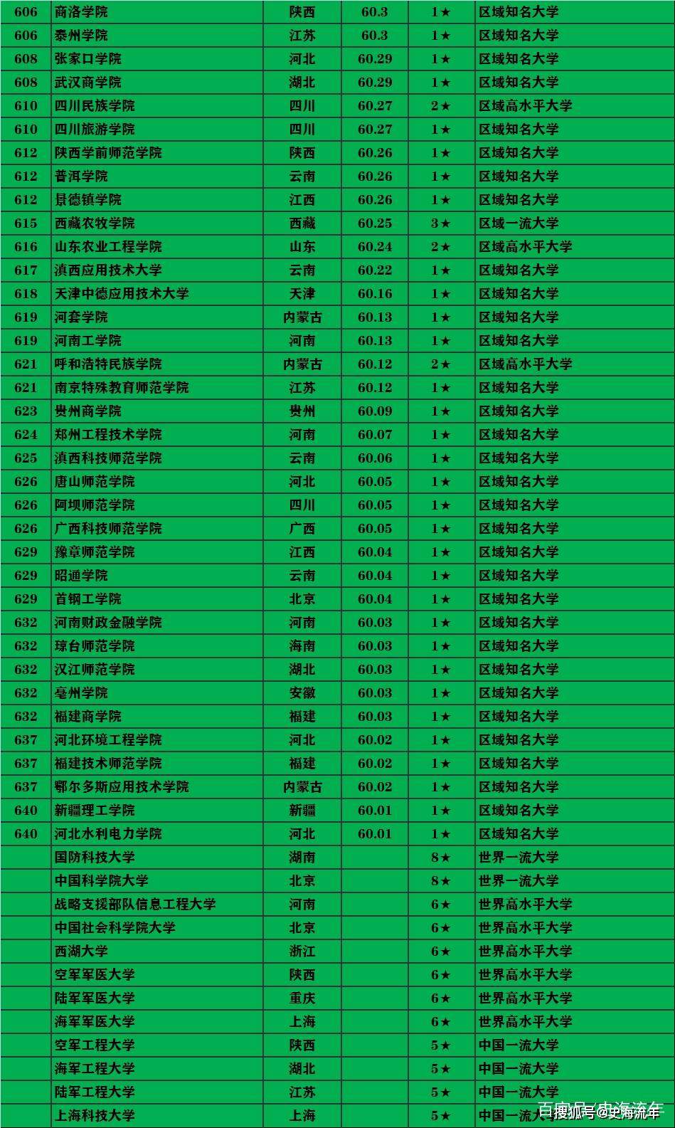 上海科技大学排名_上海科技大学