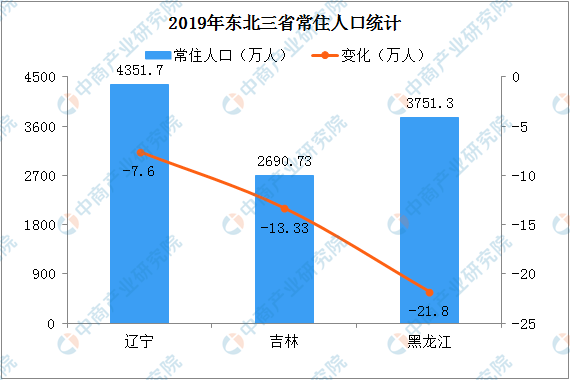 东北三省人口数量2018_东北三省人口分布图