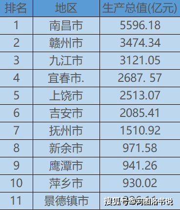 上饶市，众多优势齐发力，“江西第五”不应成为天花板