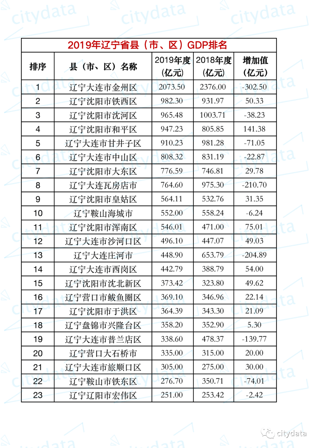 海城市gdp多少_海城市中心医院图片