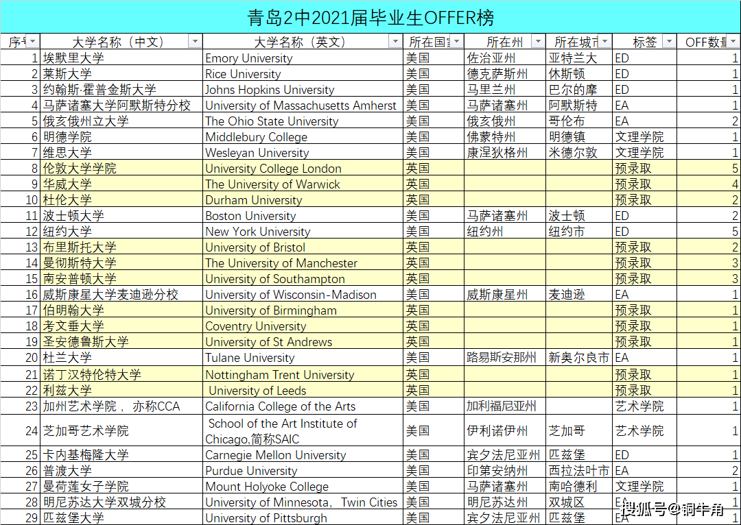 青岛二中21届offer榜 7 9 Trent