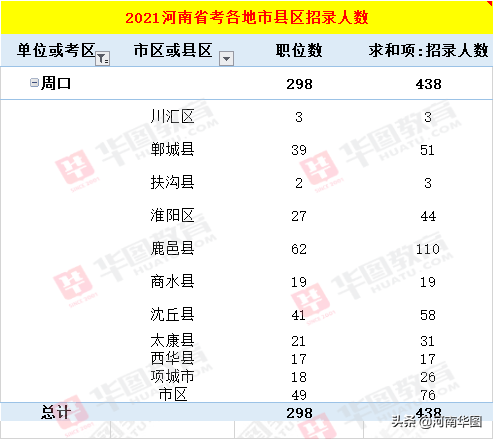 周口市人口2021_2021省考招438人 缩招28 42.64分就可进面(3)