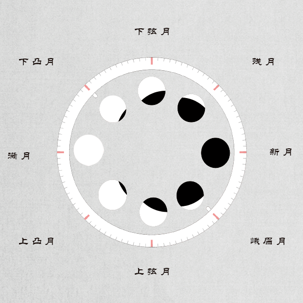 玉盤旋轉一週即模擬了一個月相變化的週期