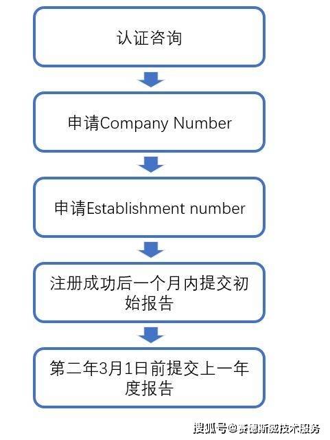 美国电话注册微信账号流程图