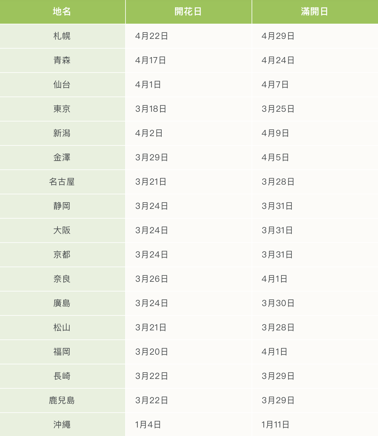 日本樱花季节资讯& 赏樱景点44选2021年版