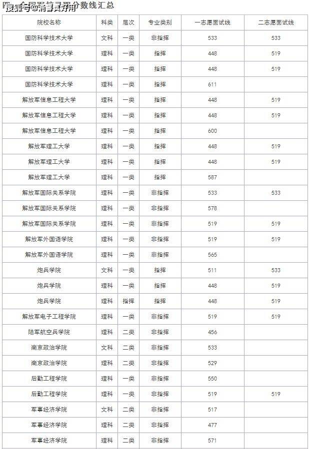 一本军校排名及分数线_军校录取分数线排名