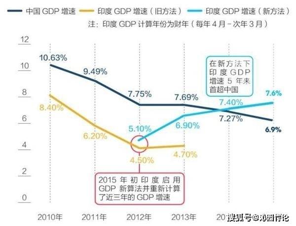 中国和印度gdp动态对比_印度经济和中国相比如何 从GDP 人均GDP 人均收入来对比看看